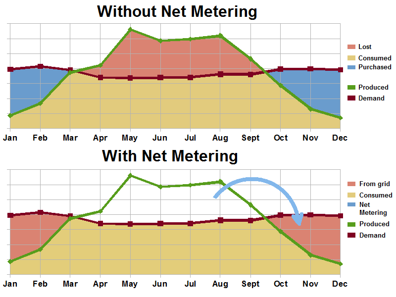 Annual Net Metering diagram demonstrating energy savings over the year